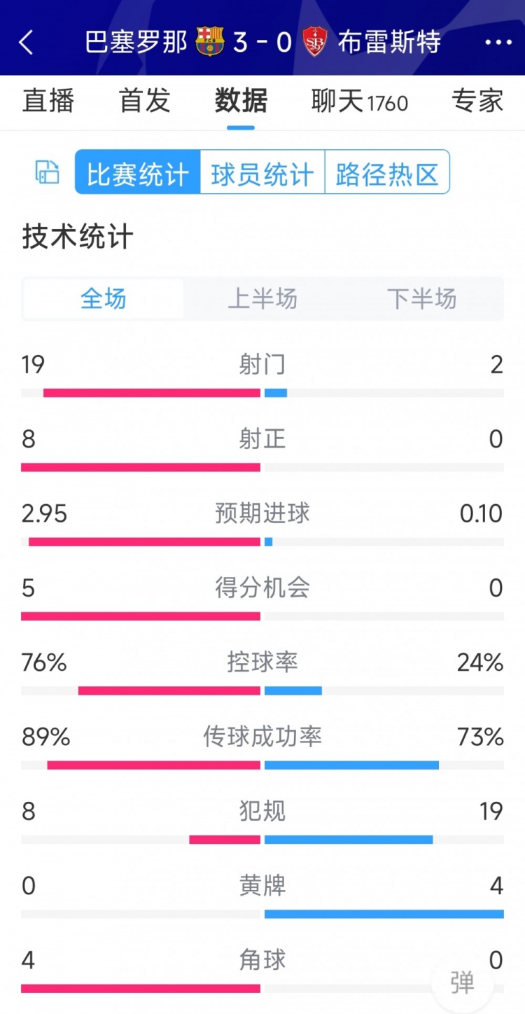碾壓！巴薩3-0布雷斯特全場(chǎng)數據：射門(mén)19-2，射正8-0